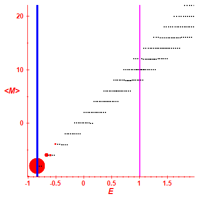 Peres lattice <M>